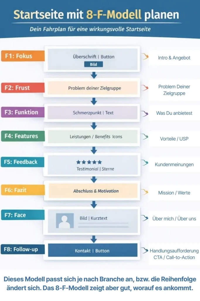 Website erstellen für Selbständige: Warum Deine eigene Website der wichtigste Schritt ist 7 webdesign-beispiel-8-f-modell-startseite