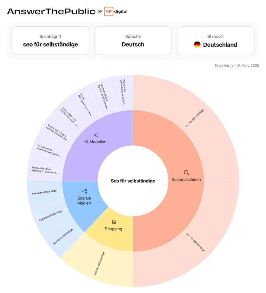 SEO Keyword Recherche für Selbständige: So findest Du Themen, nach denen Deine Zielgruppe wirklich sucht 2 answer the public zeigt die fragen der zielgruppe auf